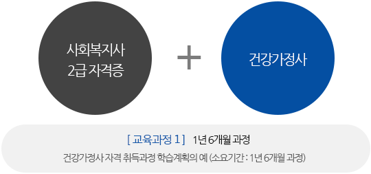 사회복지사 2급자격증+건강가정사 [교육과정1] 1년 6개월 과정 건강가정사 자격 취득과정 학습계획의 예(소요기간:1년6개월 과정)