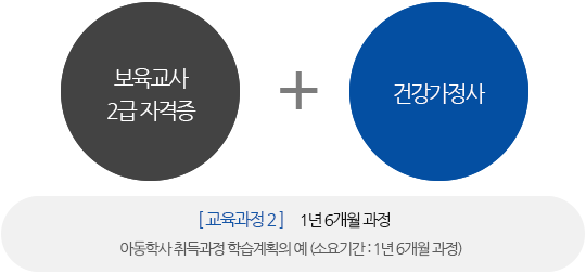 보육교사 2급 자격증+건강가정사 [교육과정2] 1년 6개월과정 아동학사 취득과정 학습계획의 예(소요기간:1년6개월 과정)