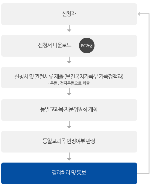 신청자->신청서 다운로드->신청서 및 관련서류 제출(보건복지가족부 가족정책과) - 우편,전자우편으로 제출->동일교과목 자문위원회 개최->동일교과목 인정여부 판정->결과처리 및 통보