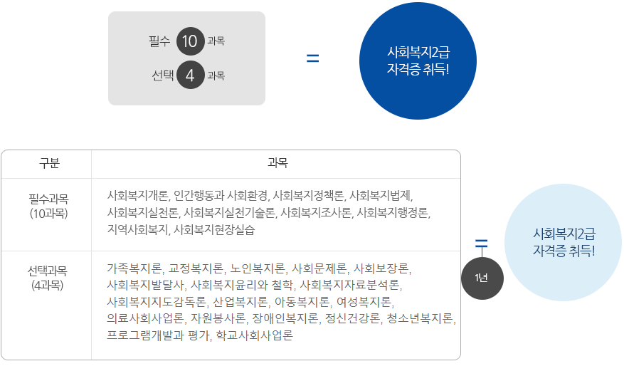 필수10과목(사회복지개론등)+선택 4과목(가족복지론등)=1년 후 사회복지2급 자격증 취득