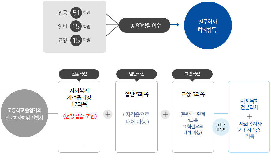 전공 51학점(사회복지 자격증과정 17과목 현당실습 포함)+일반 15학점(일반 5과목 자격증으로 대체 가능)+교양 15학점(교약 5과목 독학사 1단계 4과목 16학점으로 대체 가능)->총 80학점 이수->전문학사 학위취득(최단 1년반 사회복지 전문학사+사회복지사 2급 자격증 취득)