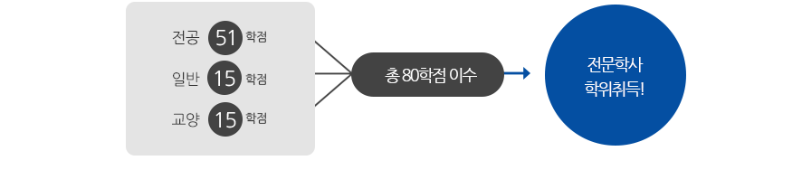 전공51학점+일반15학점+교양15학점->총80학점 이수->전문학사 학위취득