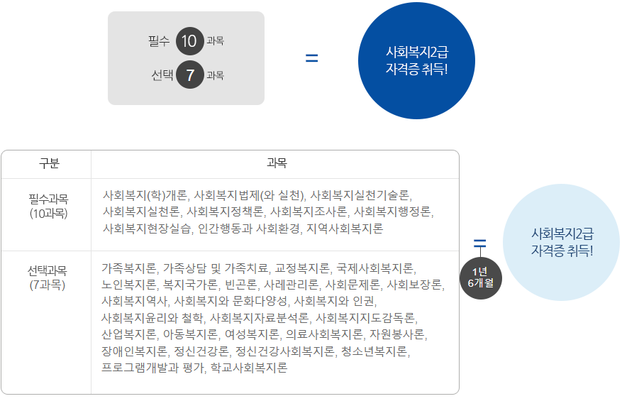 필수10과목(사회복지개론등)+선택 7과목(가족복지론등)=1년 6개월후 사회복지2급 자격증 취득
