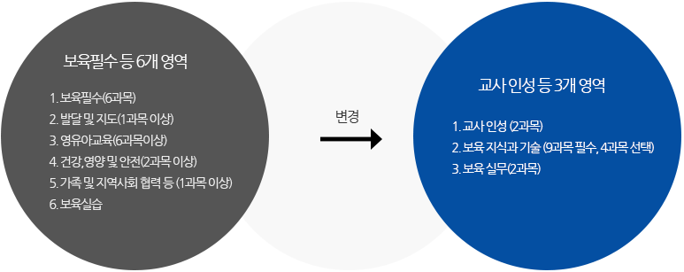 보육필수 등 6개 영역->교사 인성 등 3개 영역(1.교사 인성(2과목)2.보육 지식과 기술(9과목 필수,4과목 선택)3.보육 실무(2과목)
