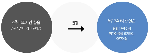 4주 160시간 실습->6주 240시간 실습(정원 15인 이상 평가인증을 유지하는 어린이집