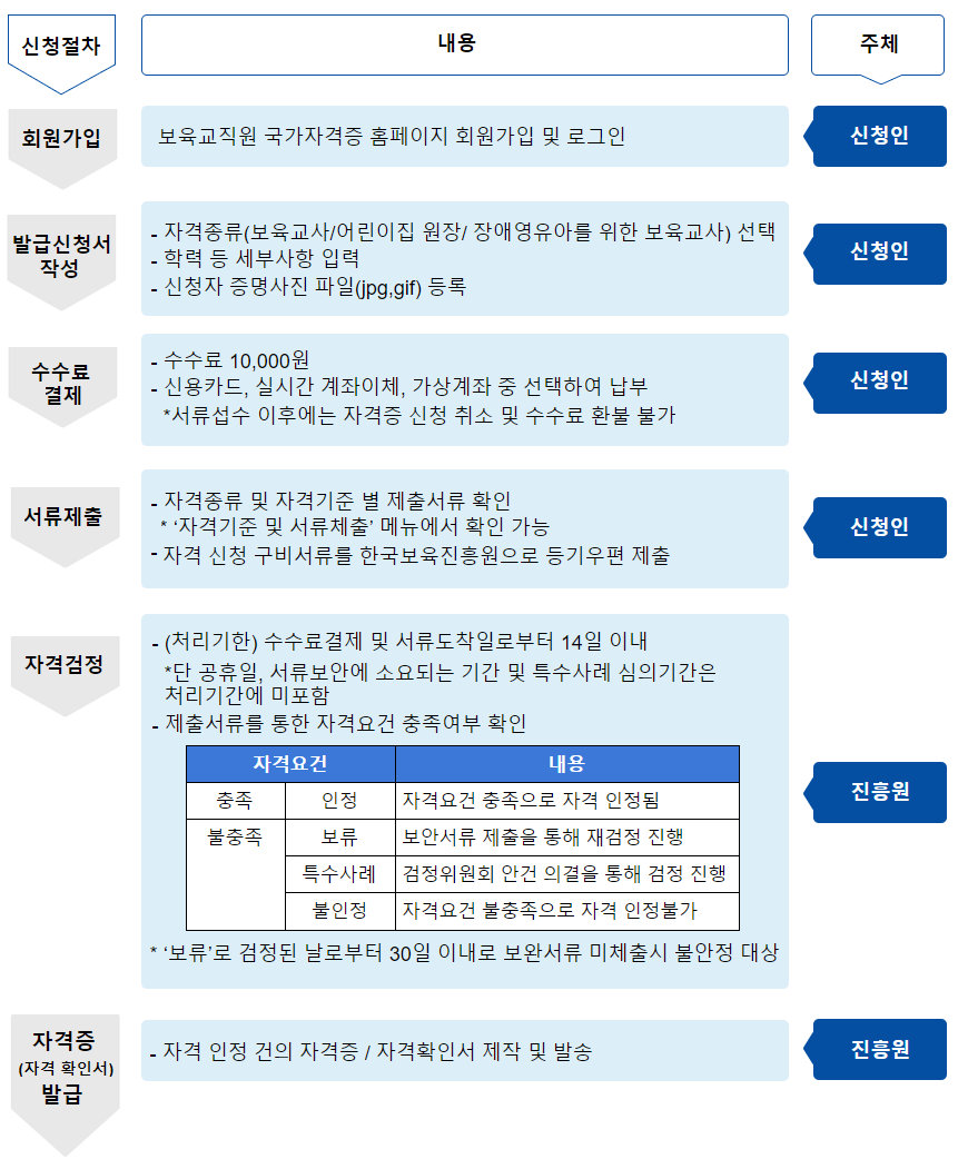 회원가입(보육교직원 국가자격증 홈페이지 회원가입 및 로그인 주체:신청인)->발급신청서 작성(-자격종류(보육교사/어린이집 원장/장애영유아를 위한 보육교사)선택 -학력 등 세부사항 입력 -신청자 증명사진 파일(jpg,gif)둥록 주체:신청인)->수수료 결제(-수수료 10000원 - 신용카드,실시간 계좌이체,가상계좌 중 선택하여 납부 *서류접수 이후에는 자격증 신청 취소 및 수수료 환불 불가 주체:신청인)->서류제출(-자격종류 및 자격기준 별 제출서류 확인 *'자격기준 및 서류제출'메뉴에서 확인 가능 -자격 신청 구비서류를 한국보육진흥원으로 등기우편 제출 주체:신청인)->자격검정(-(처리기한)수수료결제 및 서류도착일로부터 14일 이내 *단 공휴일,서류보안에 소요되는 기간 및 특수사례 심의기간은 처리기간에 미표함 -제출서류를 통한 자격요건 충족여부 확인 인정:자격요건 충족으로 자격 인정됨 보류:보안서류 제출을 통해 재검정 진행 특수사래:검정위원회 안건 의결을 통해 검정 진행 불인정:자격요건 불충족으로 자격 인정불가 *'보류'로 검정된 날로부터 30일 이내로 보완서류 미제출시 불인정 대상 주체:진흥원)->자격증(자격 확인서)발급 (-자격 인정 건의 자격증/자격확인서 제작 및 발송 주체:진흥원)
