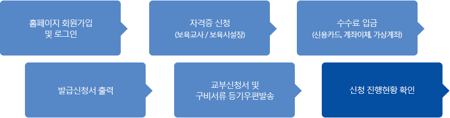 홈페이지 회원가입 및 로그인->자격증 신청(보육고사/보육시설장)->수수료 입금(신용카드,계좌이체,가상계좌)->발급신청서 출력->교부신청서 및 구비서류 등기우편발송->신청 진행현황 확인