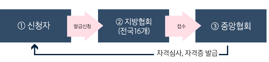 1.신청자-(발급신청)->2.지방협회(전국16개)-접수->3.중앙협회-자격심사,자격증 할급->신청자